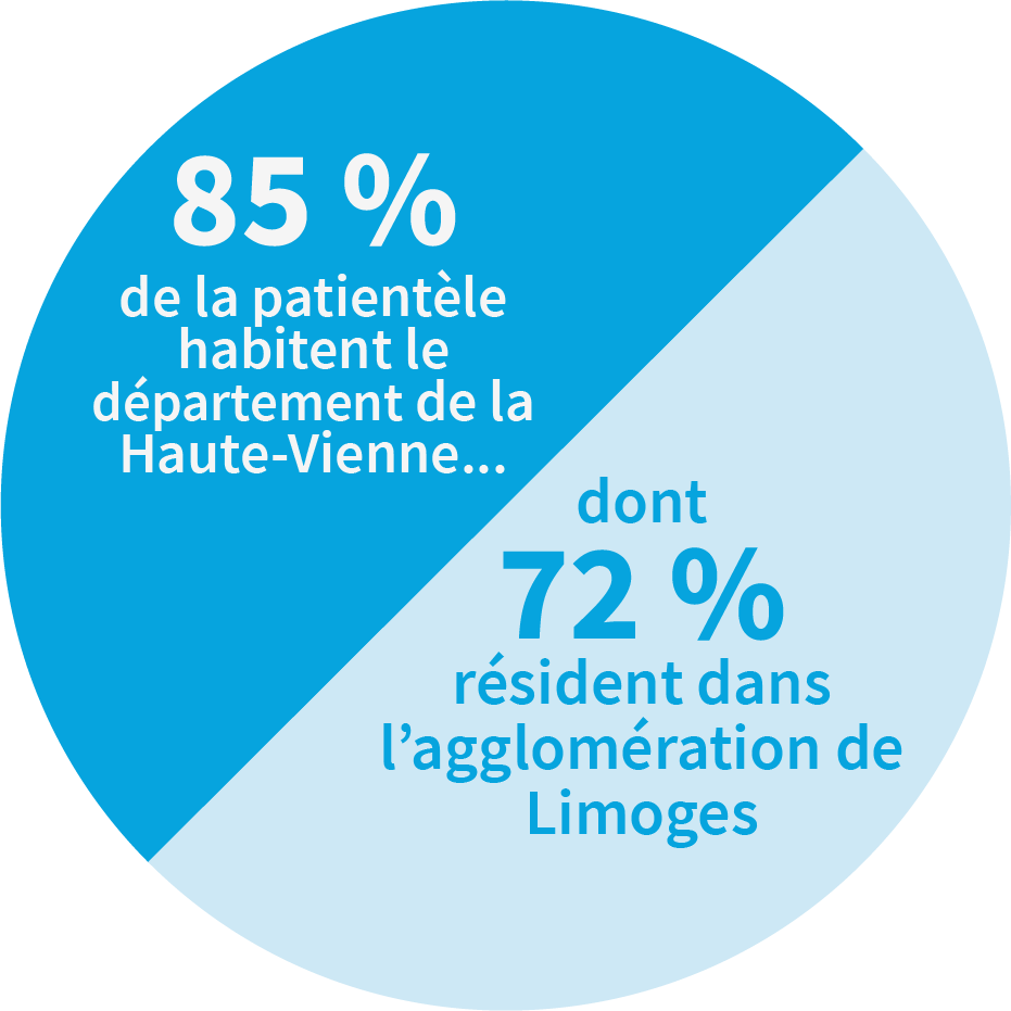 85% de la patientèle habitent le département de la Haute-Vienne dont 72% qui résident dans l'agglomération de Limoges